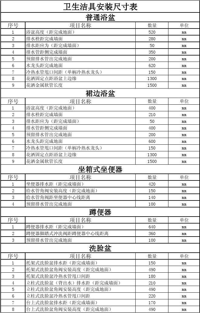 卫生洁具安装尺寸标准 施工必备指南